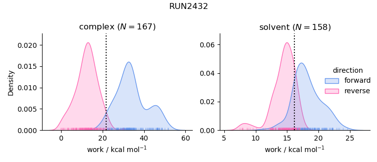 work distributions