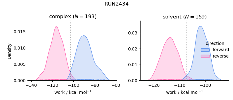 work distributions