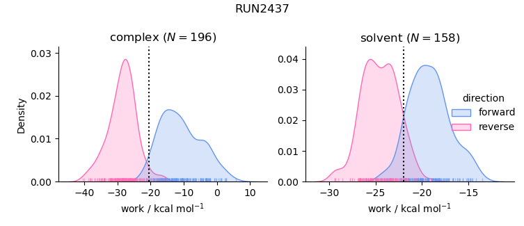 work distributions