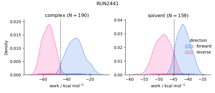 work distributions