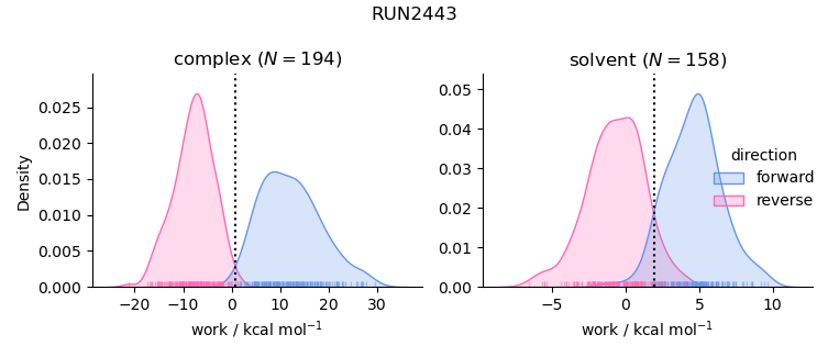 work distributions