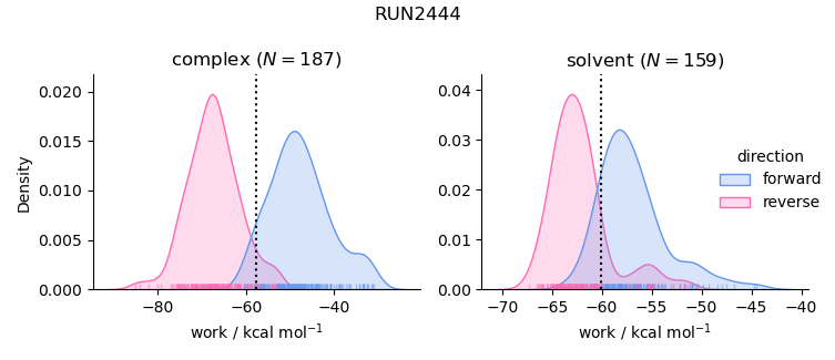 work distributions