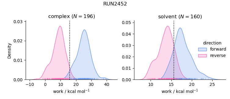 work distributions