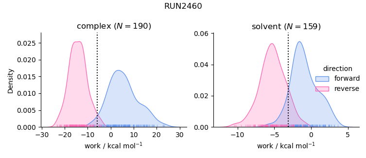 work distributions