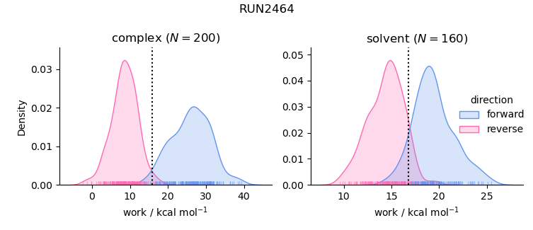 work distributions