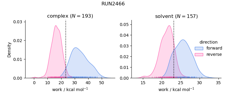 work distributions