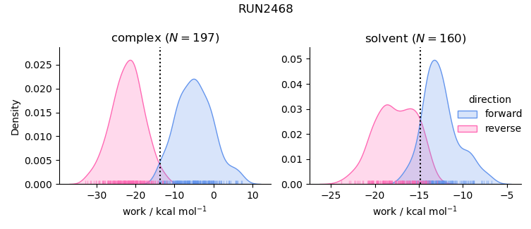 work distributions