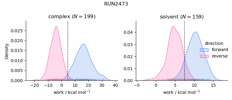 work distributions