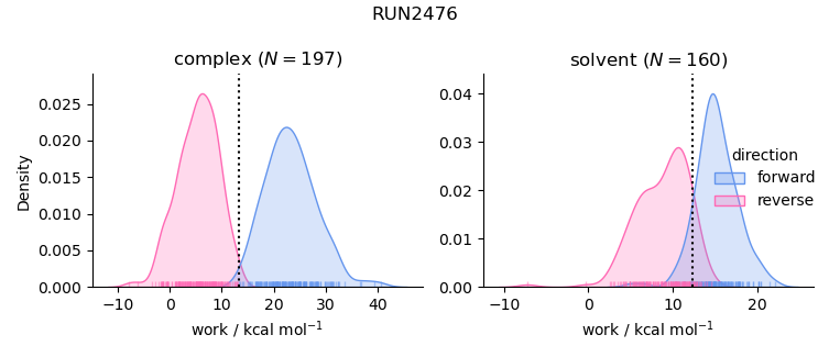 work distributions