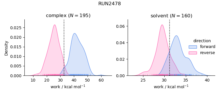 work distributions