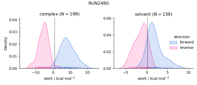 work distributions