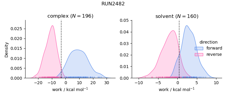 work distributions