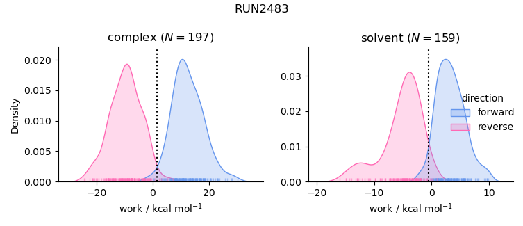 work distributions