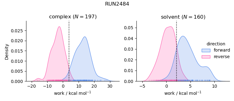 work distributions