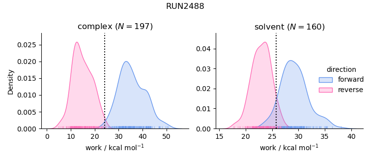 work distributions