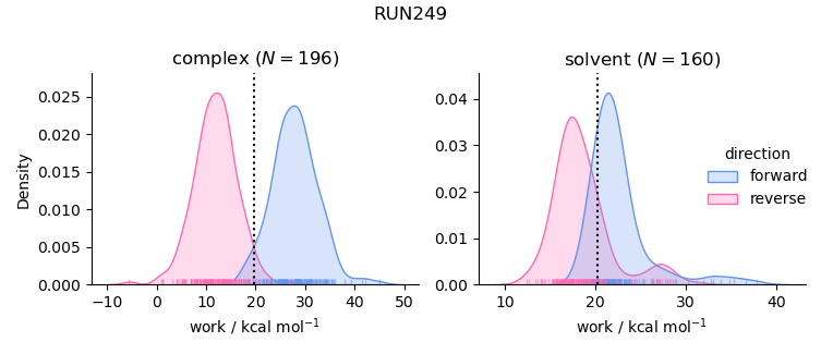 work distributions