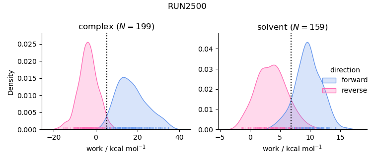 work distributions