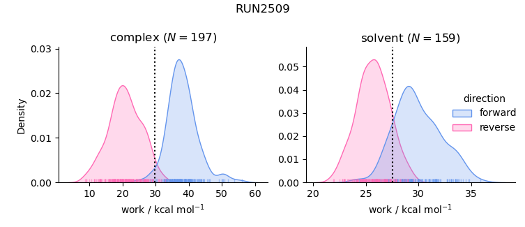 work distributions