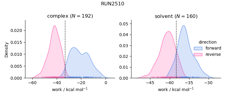 work distributions