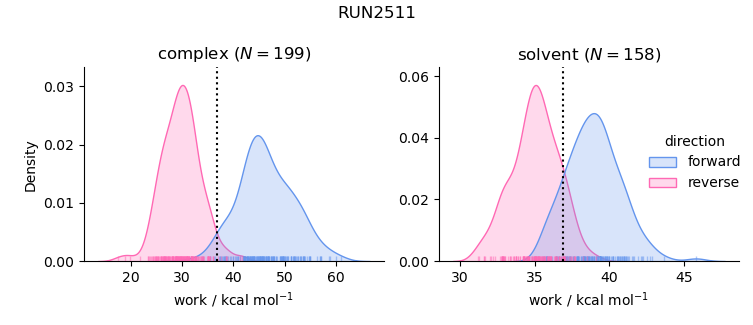 work distributions