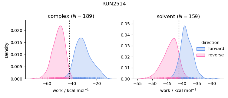 work distributions