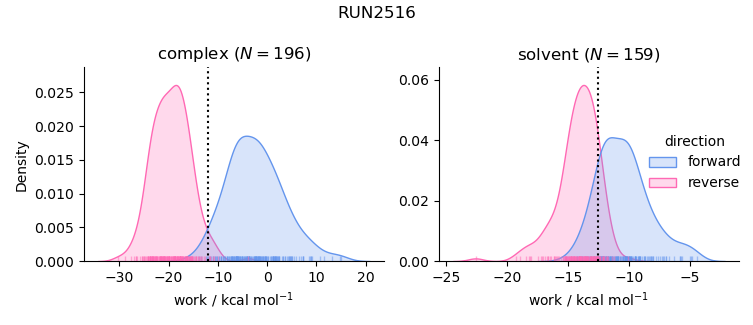 work distributions