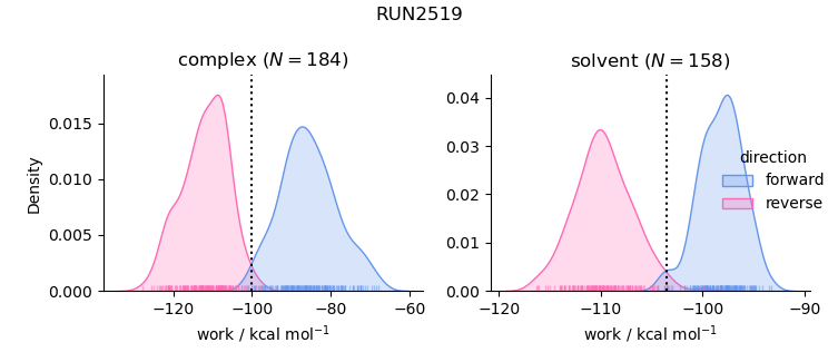 work distributions