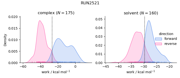 work distributions