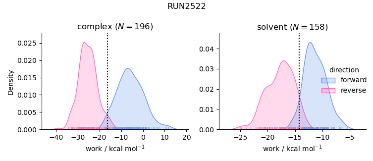 work distributions