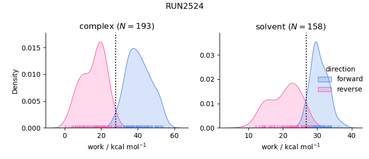 work distributions