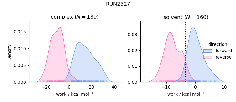 work distributions