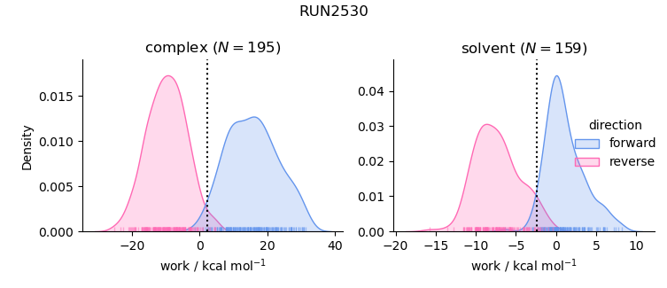 work distributions