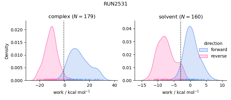 work distributions