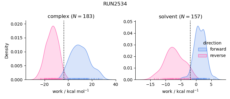 work distributions