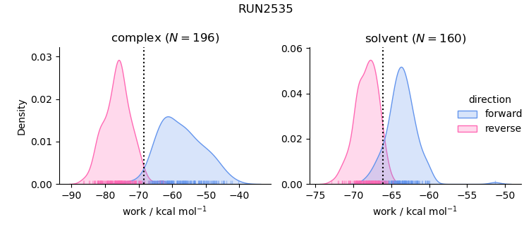 work distributions