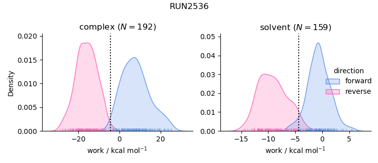 work distributions