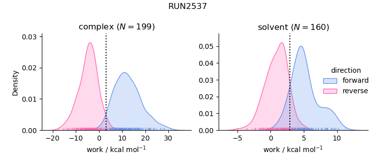 work distributions