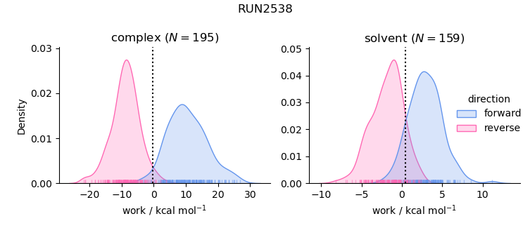 work distributions