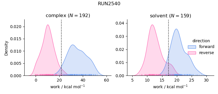 work distributions