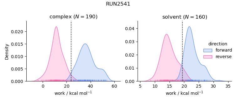 work distributions