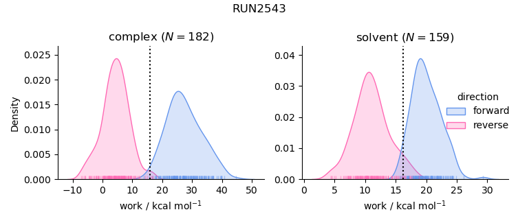 work distributions