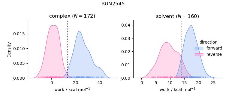 work distributions