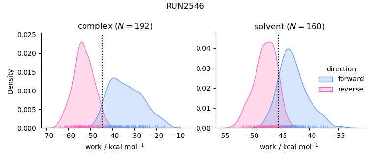 work distributions