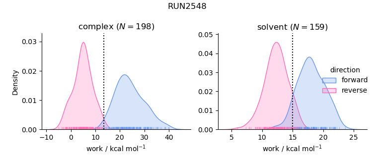 work distributions