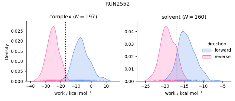 work distributions