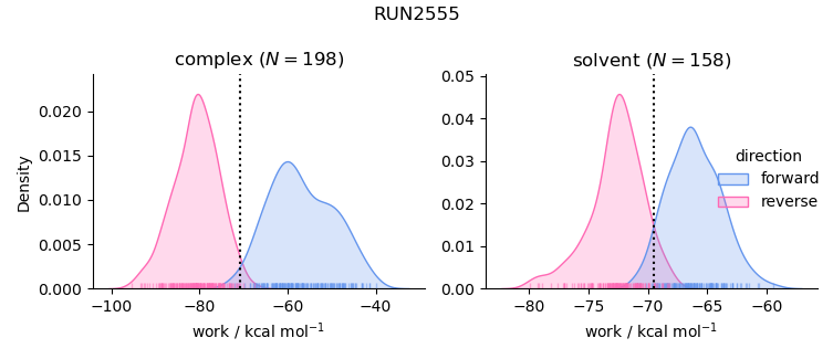 work distributions