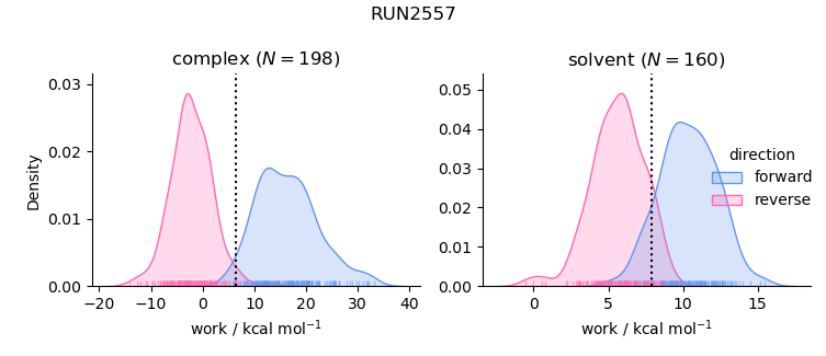 work distributions