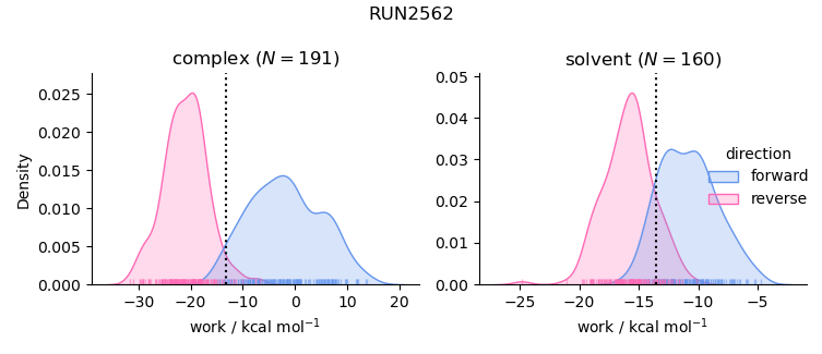 work distributions