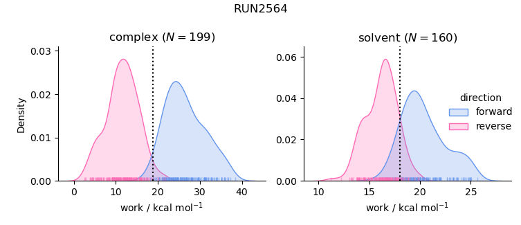 work distributions