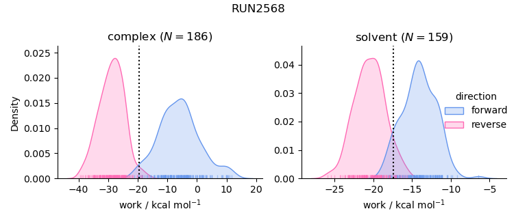 work distributions